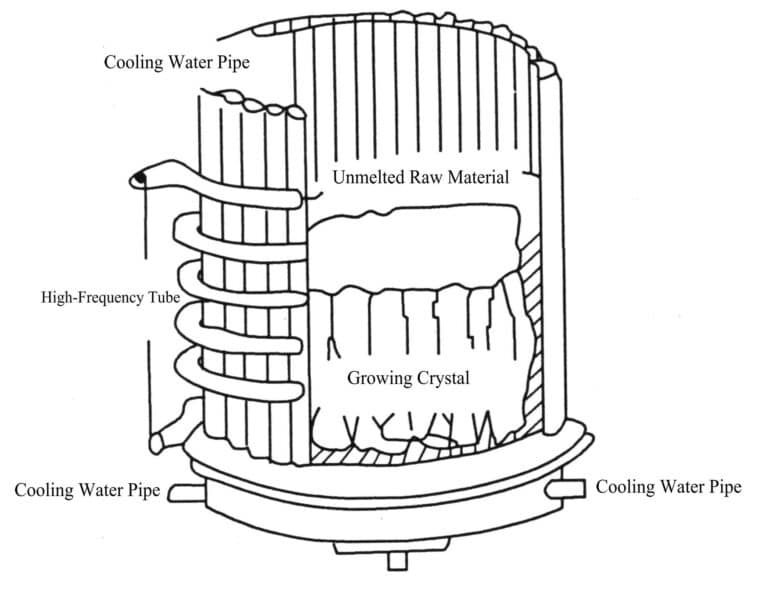 Figure 2-6 Cold crucible melting shell method