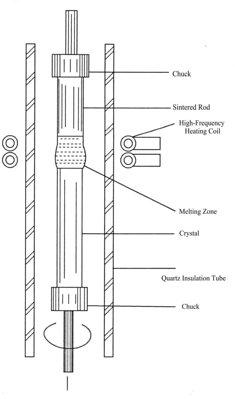 Figure 2-7 illustrates the equipment for the zone melting method.