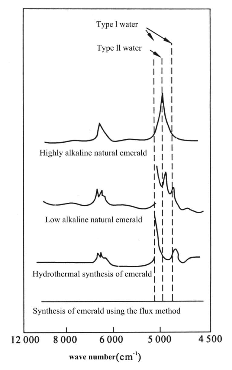 Figure 2-9 shows the infrared spectrum peaks of natural emeralds and synthetic emeralds