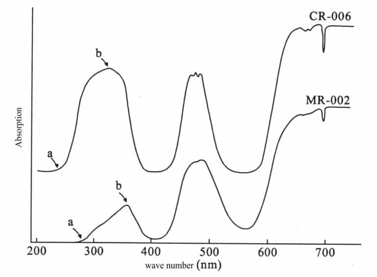 Figure 2-10 Absorption spectrum of ruby (CR-006: Chatham flux for synthetic ruby; MR-002: Monson ruby)
