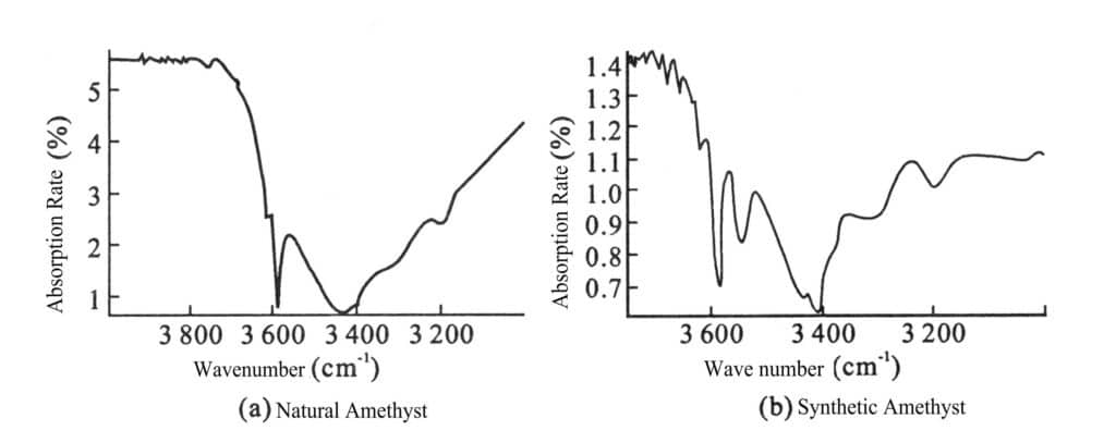 Figure 2-11 Infrared absorption spectra of natural amethyst and synthetic amethyst.