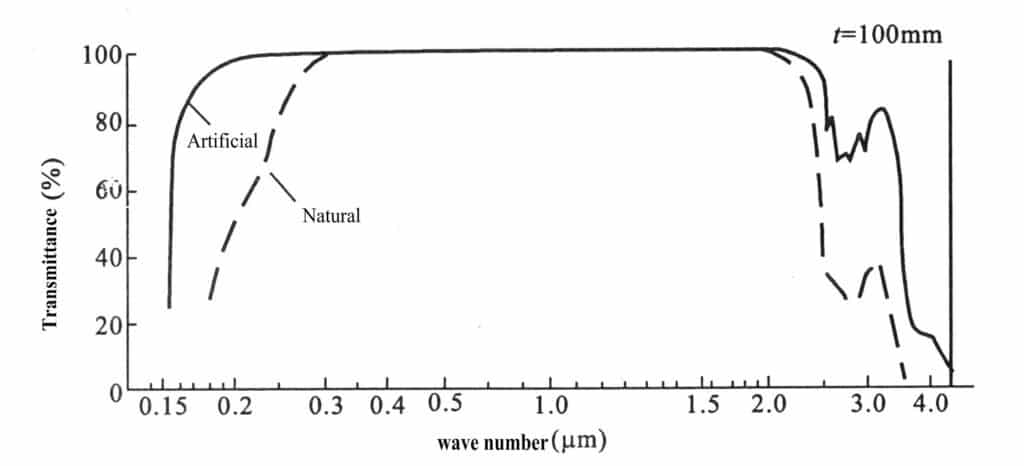 Figure 2-12 Transmission rate curve of natural and synthetic crystals for a wavelength of 0.15- 4/ m.