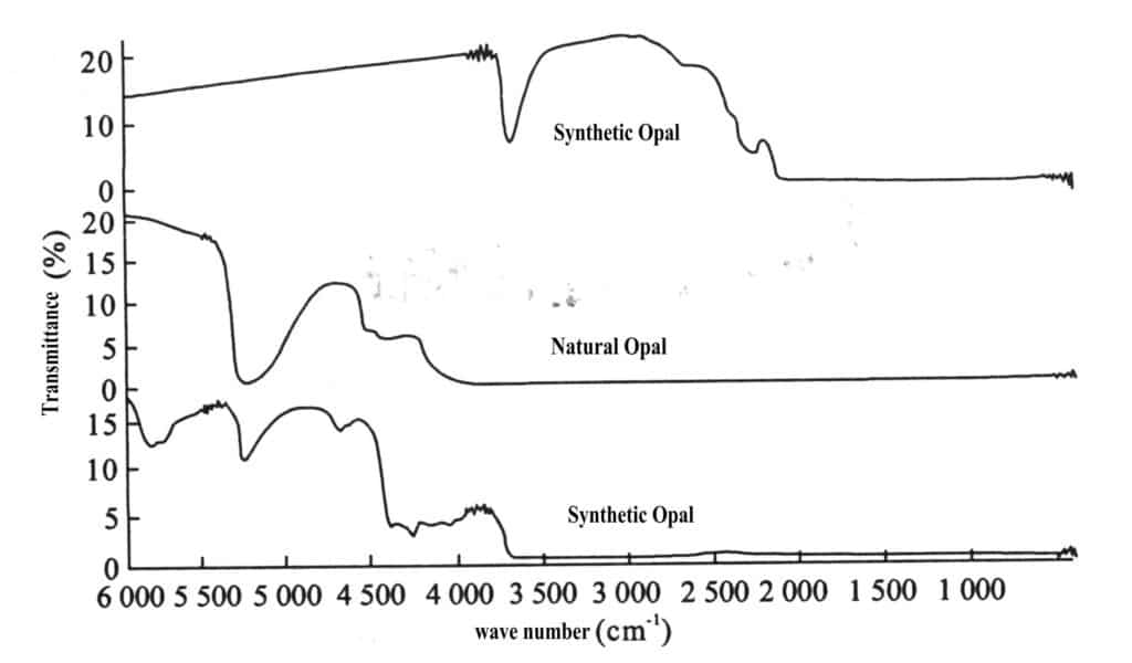 Figure 2-13 Infrared spectrums of natural opal and synthetic opal (transmission method)