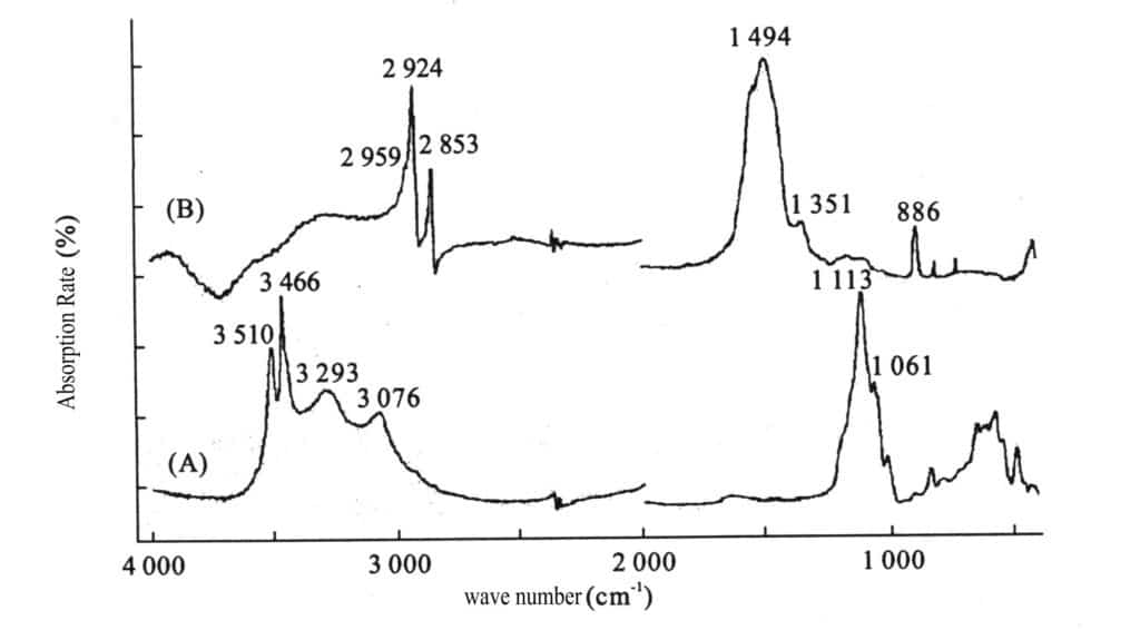 Figure 2-14 Infrared absorption spectra of turquoise (A) and "Gilson" turquoise (B) (converted by K-K)