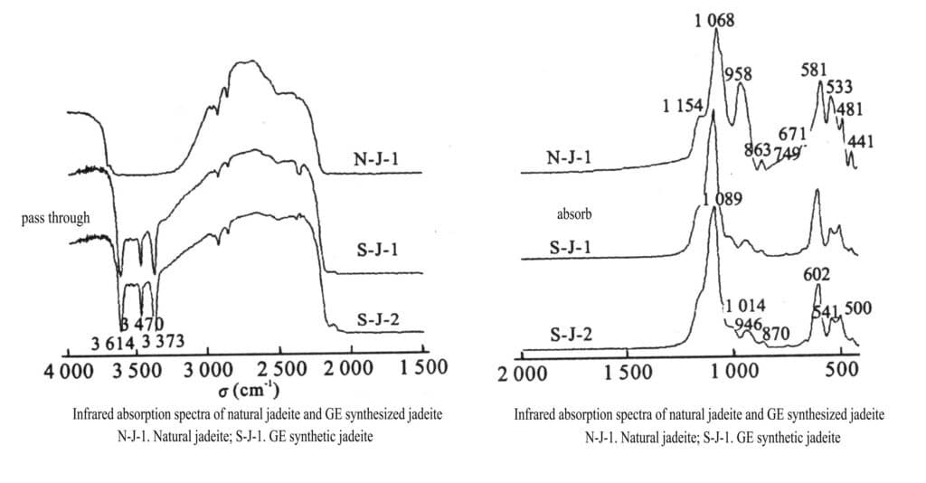 Figure 2-15 Infrared absorption spectra of natural jadeite and GE synthetic jadeite. N-J-1. Natural jadeite; S-J-1. GE synthetic jadeite