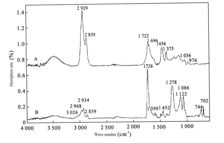 Figure 3-1 Infrared absorption spectra of Amber (A) and infrared absorption spectrum(B) (transformed by K-K)