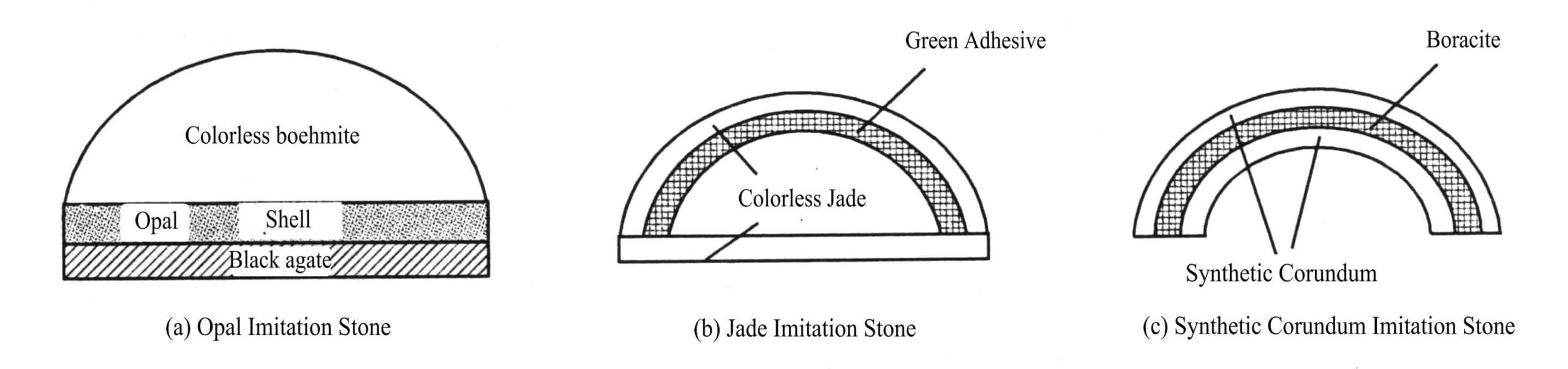Figure 4-3 Arc-shaped Triple-layered stones structure