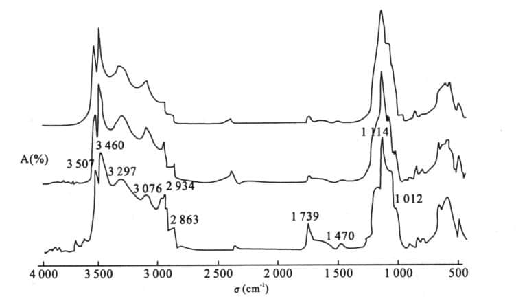 Figure 5-1 Infrared spectrum of reconstructed turquoise