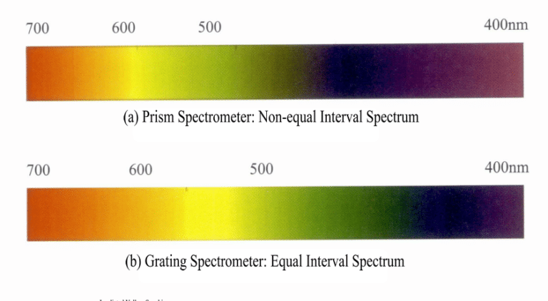 الشكل 2 - 21 مقارنة بين خصائص الخطوط الطيفية لأنواع مختلفة من أجهزة قياس الطيف