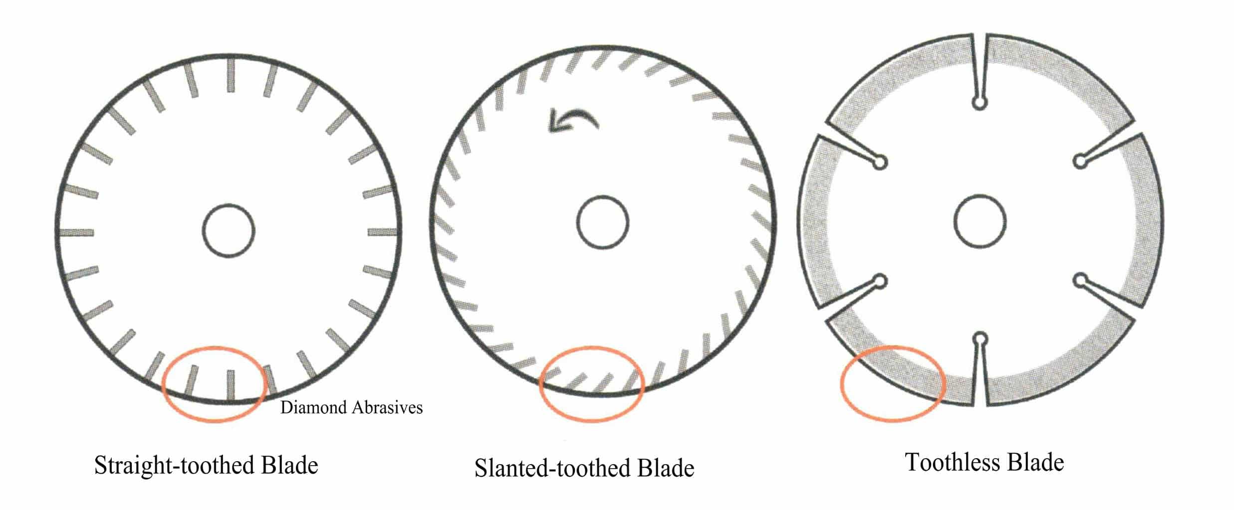 Figure 4-11 Common types of diamond saw blades (gray represents those coated with diamond abrasives)