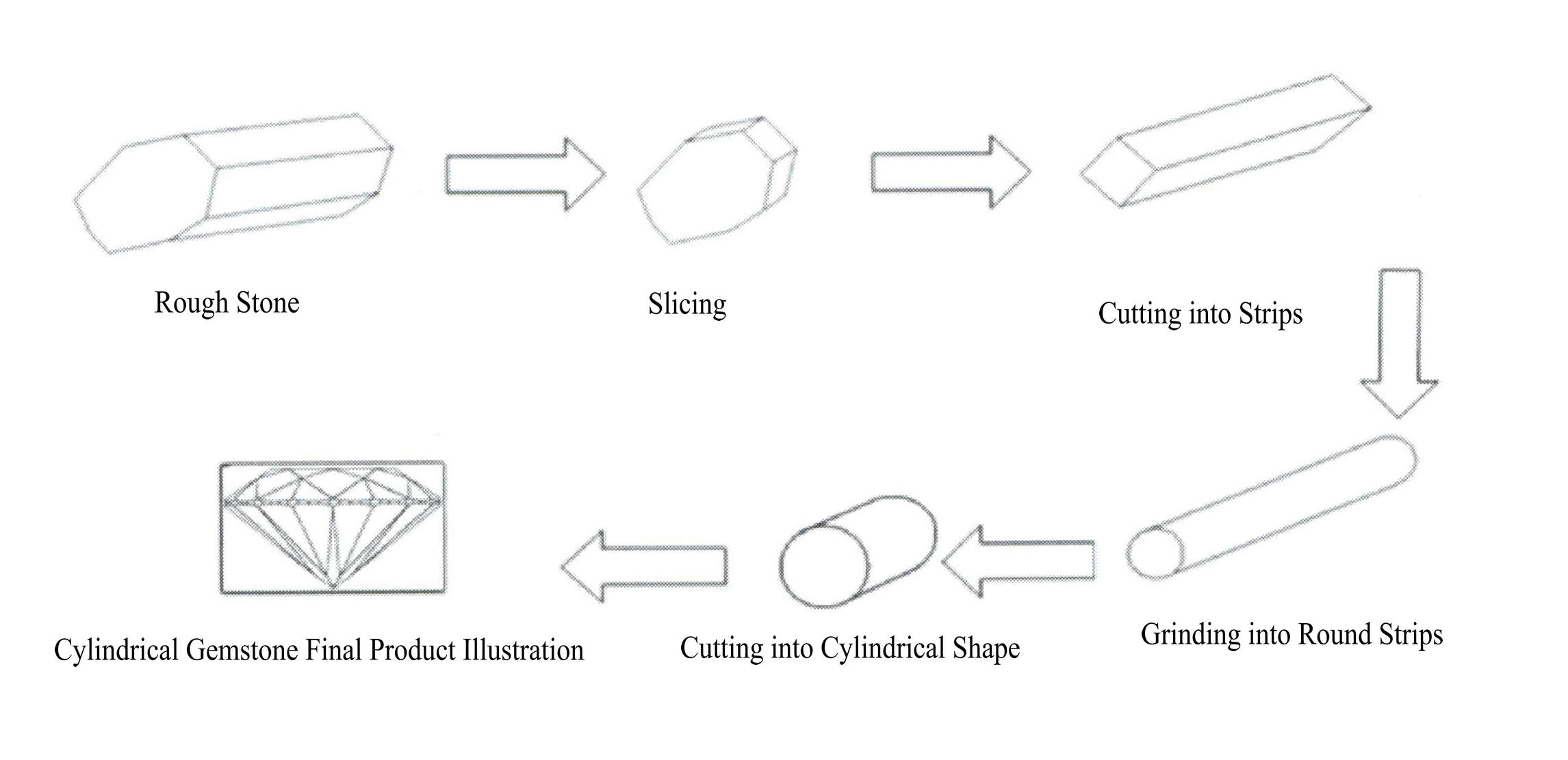 Figure 4 -14 Cylindrical Blank Cutting Process Flow