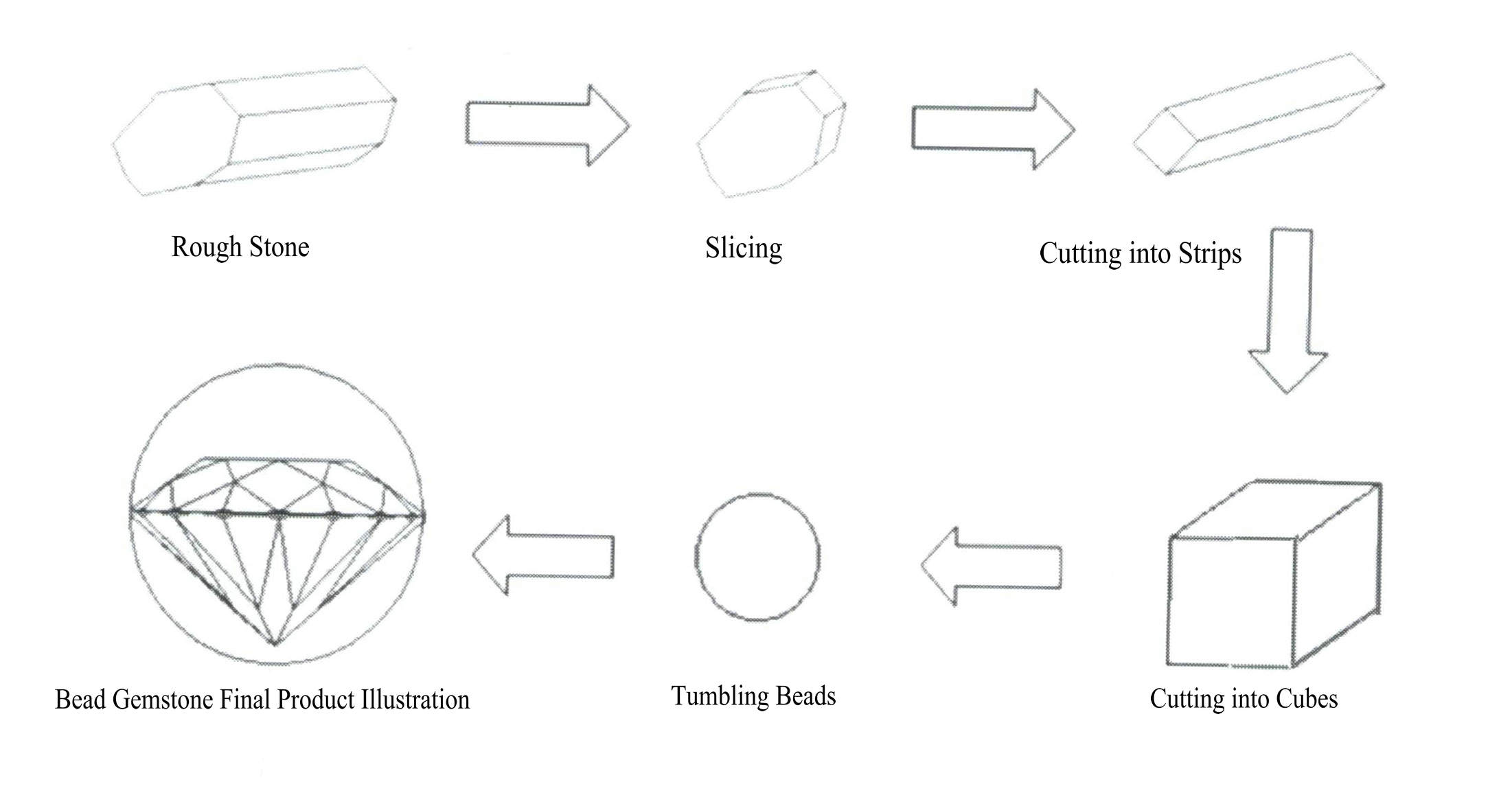 Figure 4-16 Round bead blank cutting technology