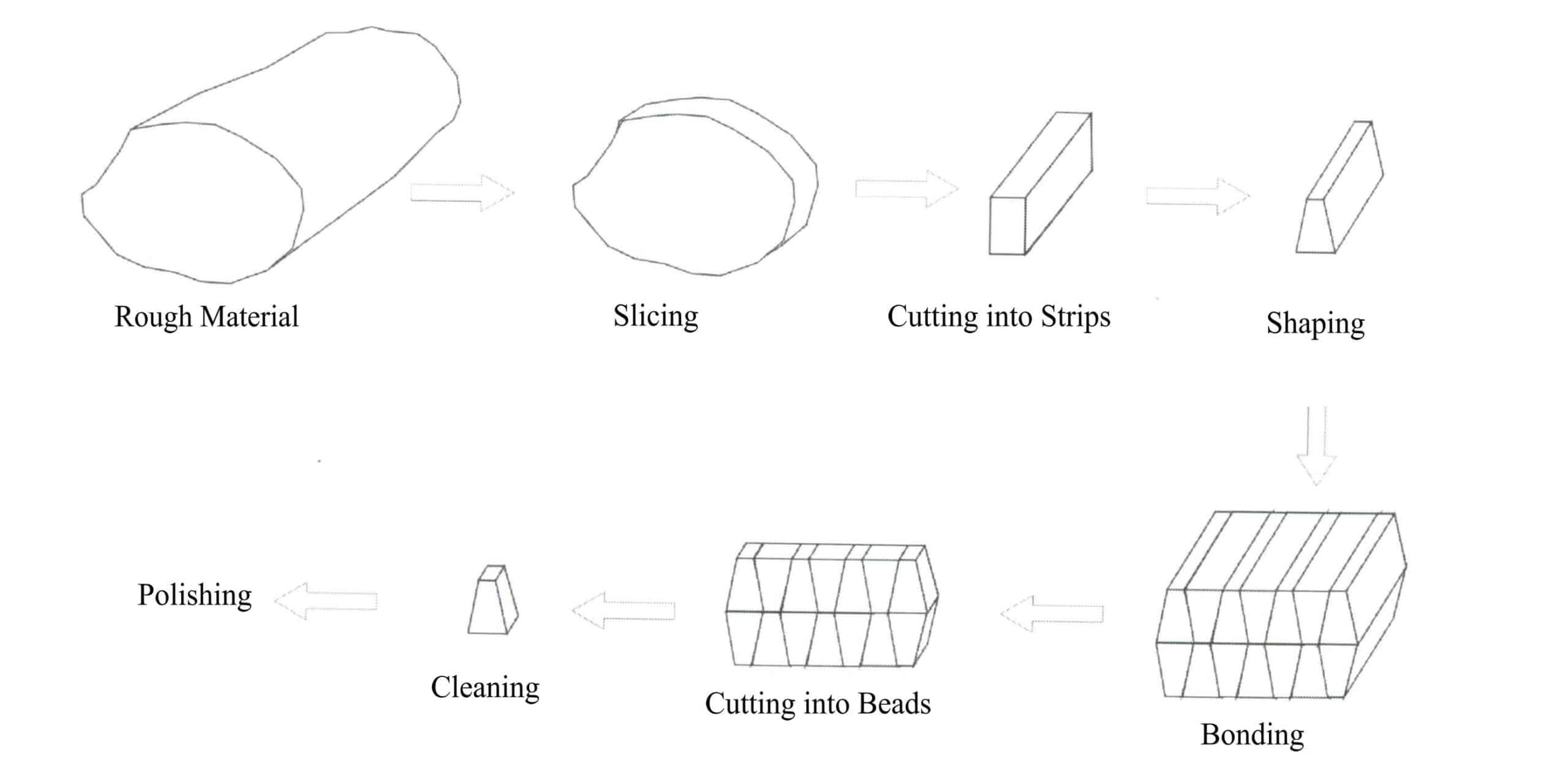 Figure 5-30 Production process flow of trapezoidal stone rough.