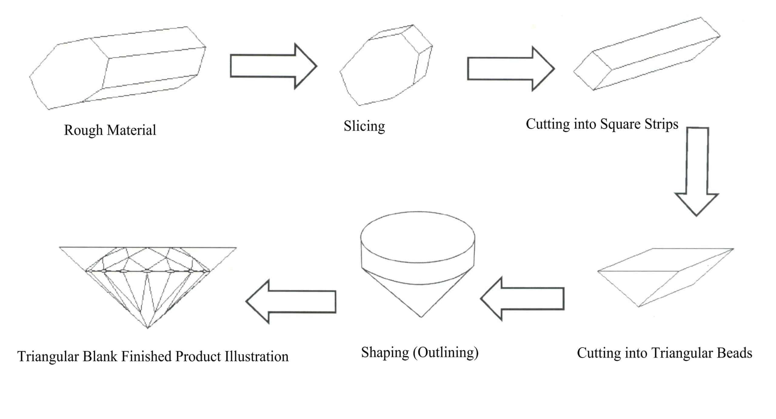 Figure 5-31 Triangular tile processing round gem production process