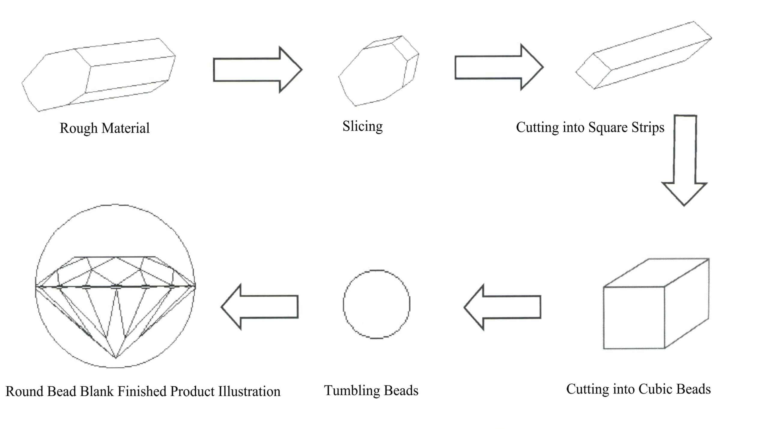 Figure 5-33 Process Flow for the Production of rounded bead blank