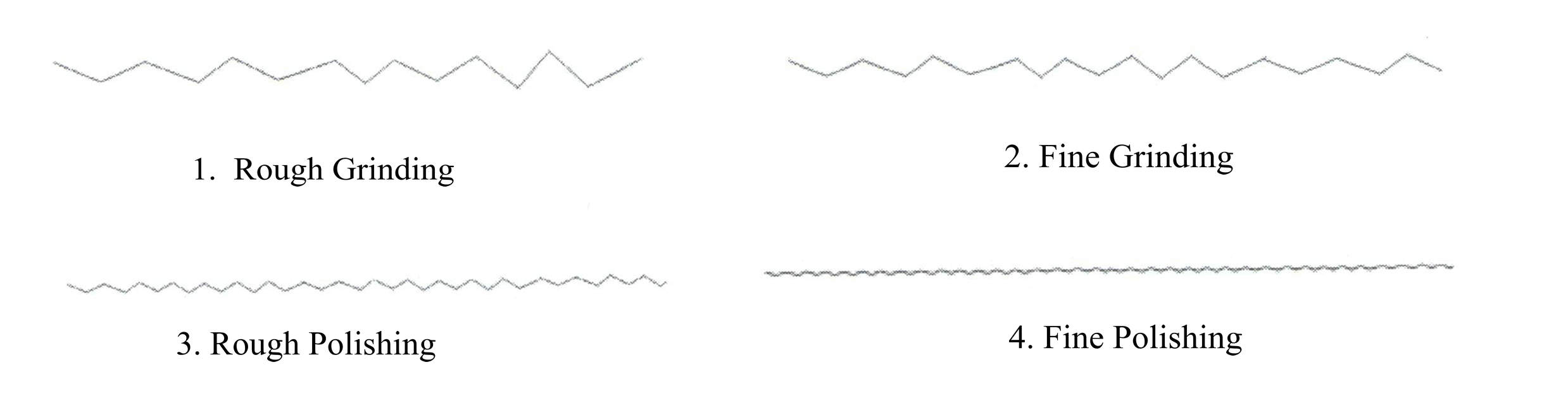 Figure 7-2 Roughness of Different Abrasives