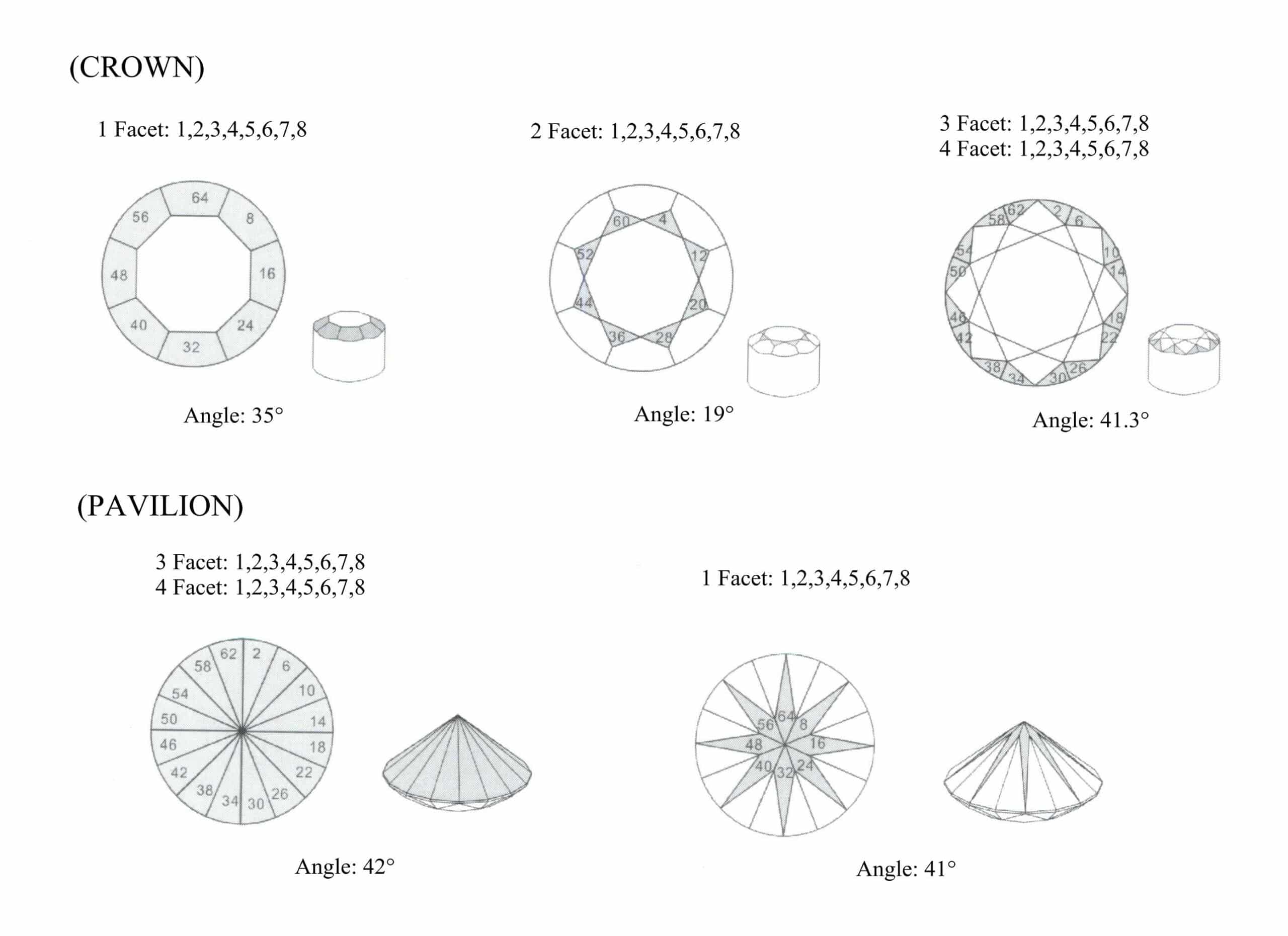 Figure 7-22 Standard round drill type gemstone processing steps diagram
