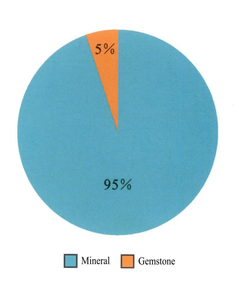 Figure 1-7 The Proportional Relationship of Natural Gemstones and Minerals