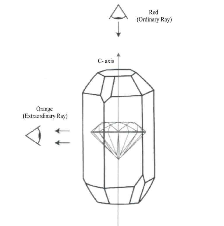 Figure 1-36 Color orientation of rubies