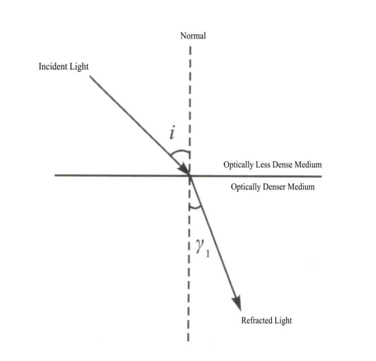 Figure 1-49 Refraction of light
