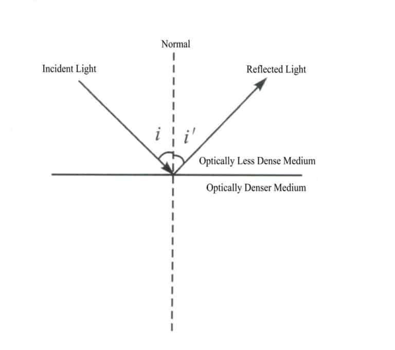 Figure 1-50 Reflection of light