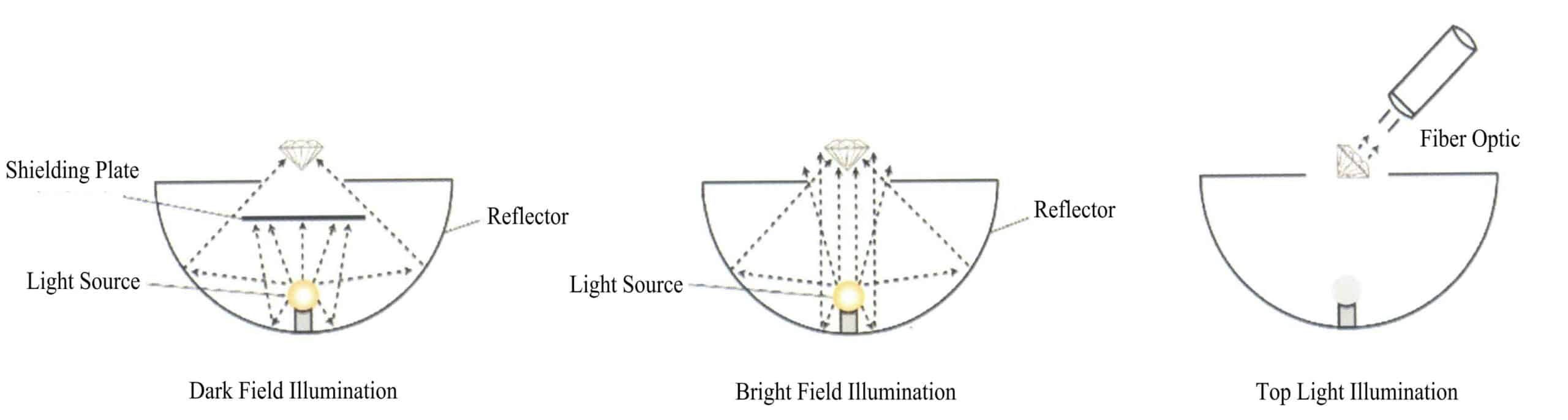 Figure 1-57 Common illumination methods for gemstone microscopes