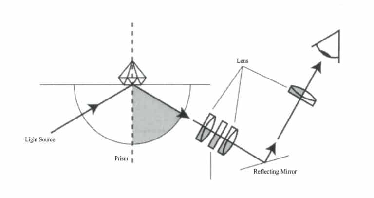 Figure 1-58 Schematic diagram of the refractometer principle
