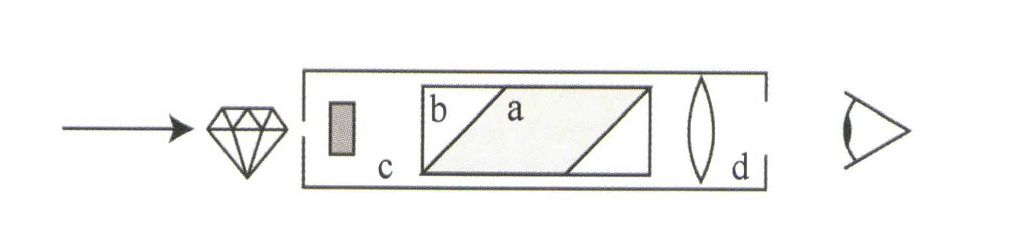 Figure 1-63 Structure diagram of the gem dichroscope a. Ice jade; b. Glass prism; c. Window; d. Convex lens