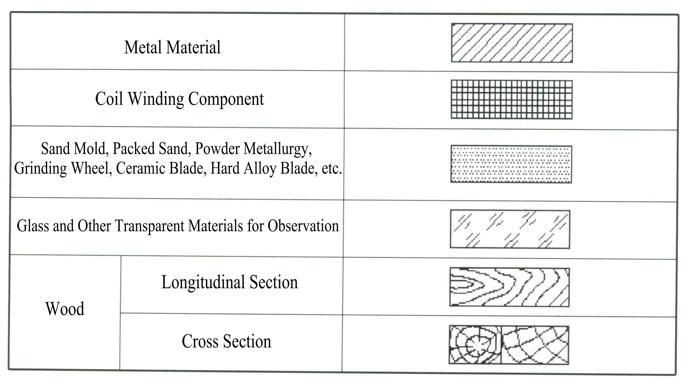 Figure 2-5 Different Material Section Symbols