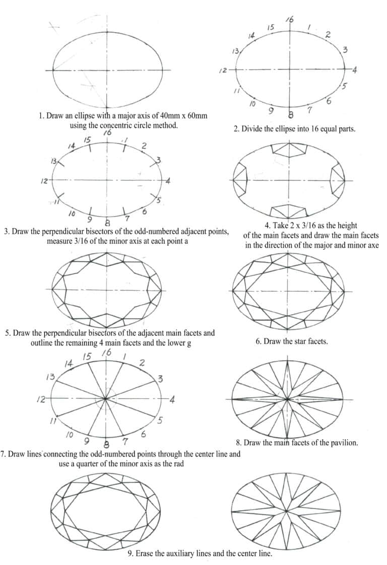 Figure 2-34 Steps for hand-drawing an egg (oval) shaped cut.