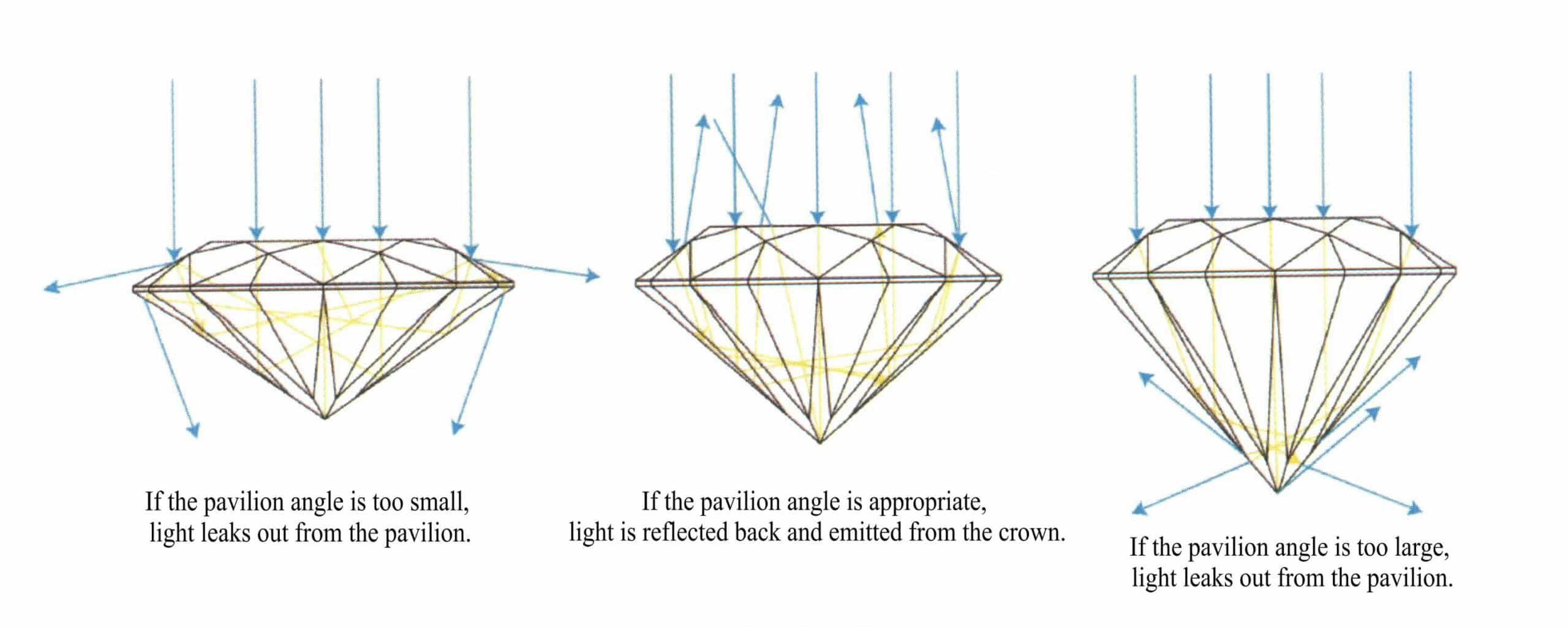 Figure 2-36 Total internal reflection of light within a gemstone Figure 2-37 The effect of pavilion angle changes on gemstone light.