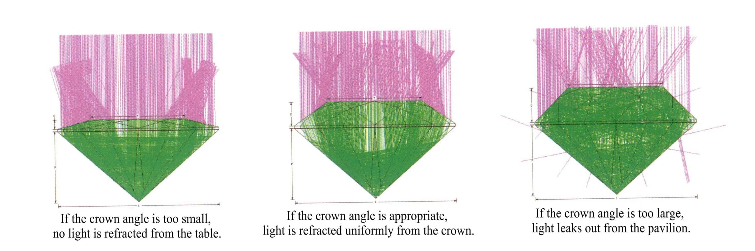 Figure 2-38 The effect of crown angle changes on gemstone light.
