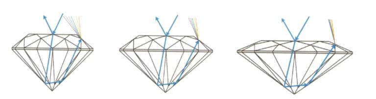 Figure 2-40 The effect of crown angle on gemstone fire