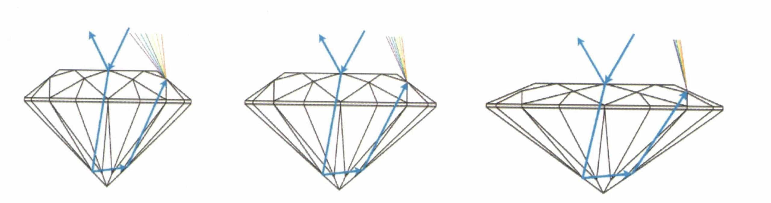 Figure 2-40 The effect of crown angle on gemstone fire