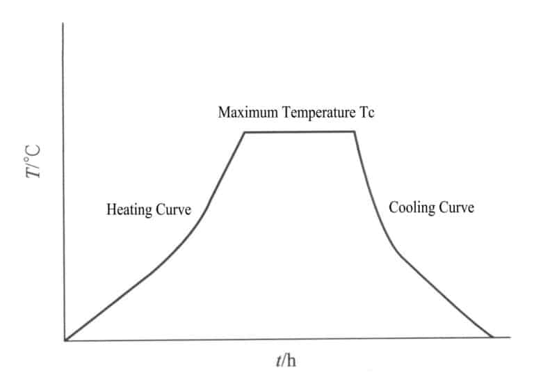 Figure 4-16 Temperature rise and fall curves during the heat treatment process