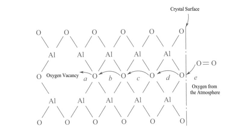 Figure 4-17 The process of oxygen in the atmosphere diffusing into the oxygen vacancies of corundum aluminum oxide crystals