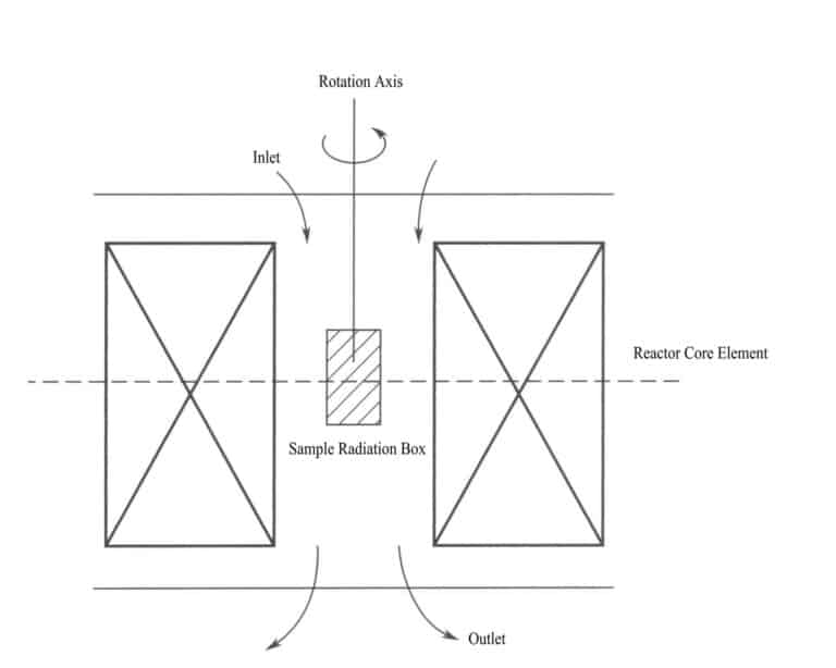Figure 4-19 Schematic of neutron irradiation of gemstones in the reactor