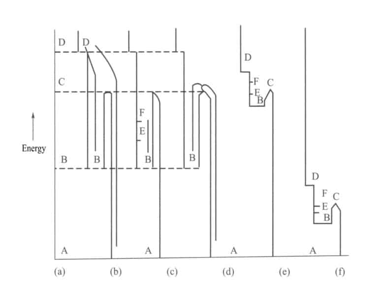 Figure 4-20 Diagram of energy level formation and elimination of color centers (Wu Ruihua, 1994)