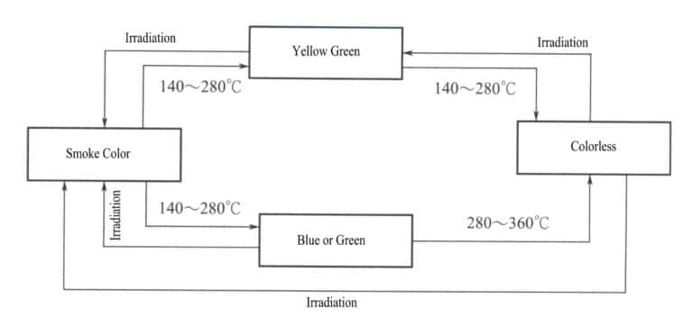 Figure 4-21 Schematic diagram of color changes in smoky quartz due to irradiation and heat treatment