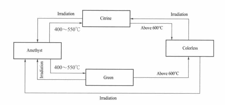 Figure 4-22 Schematic diagram of color changes in amethyst due to irradiation and heat treatment