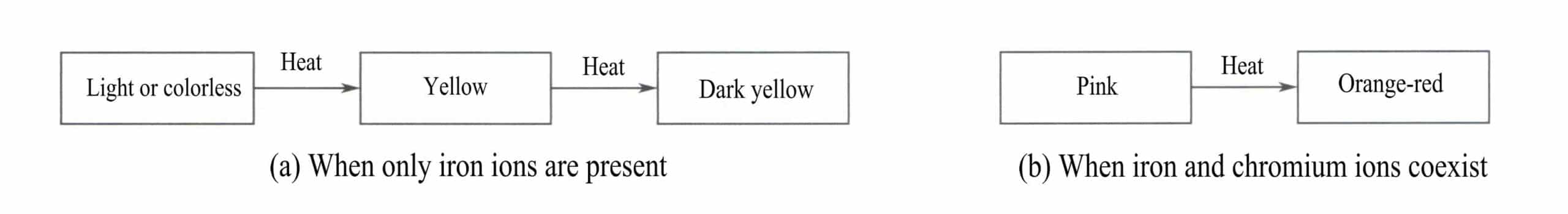 Figure 5-2 Color changes of corundum gemstones after heating