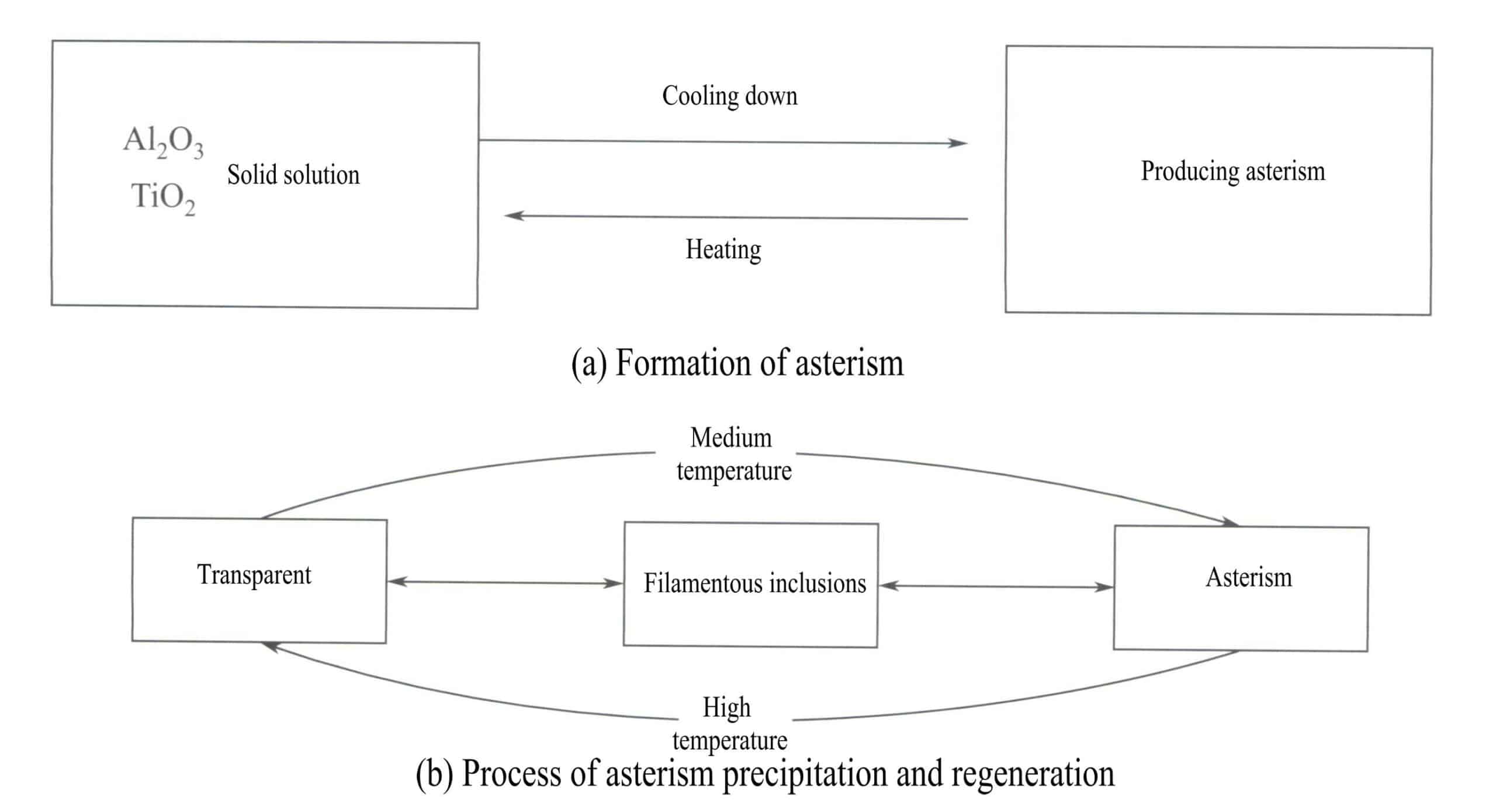 Figure 5-5 The formation, precipitation, and re-creation process of asterism