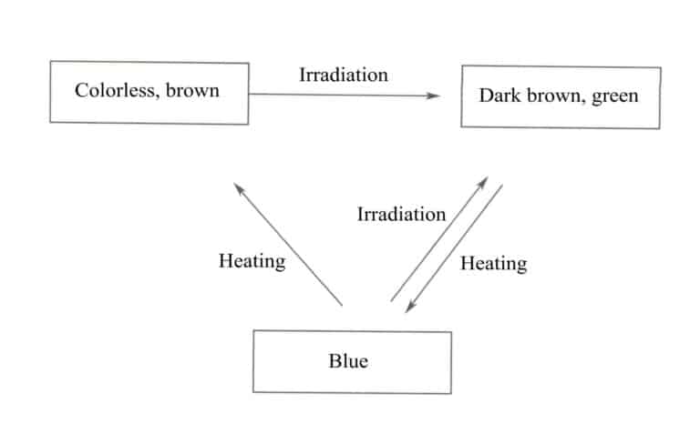 Figure 5-27 Color changes of F-type yellow topaz after irradiation and heating