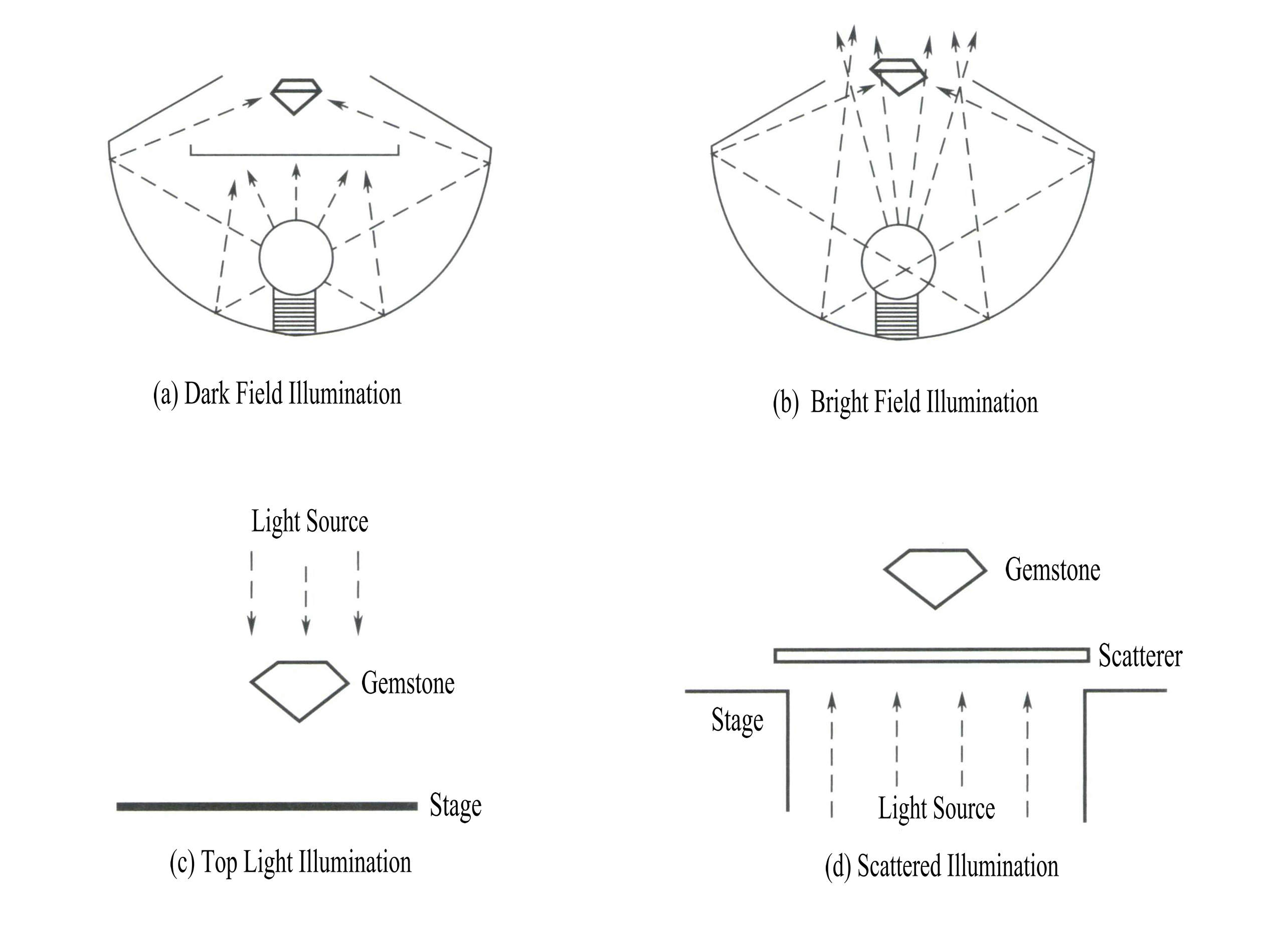 الشكل 2 - 3 طرق إضاءة شائعة لمجاهر الأحجار الكريمة