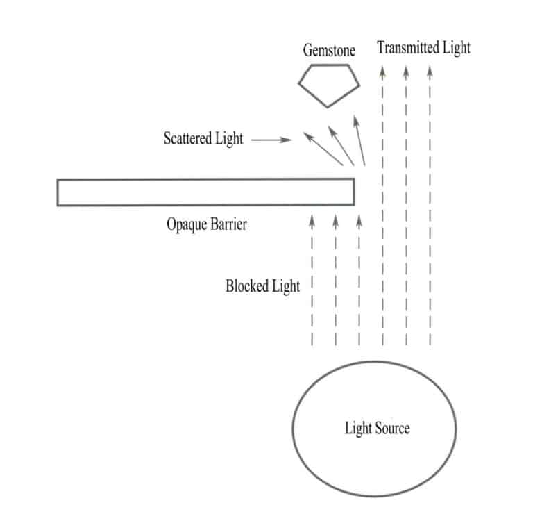 الشكل 2 - 5 تقنية داركفيلد 5