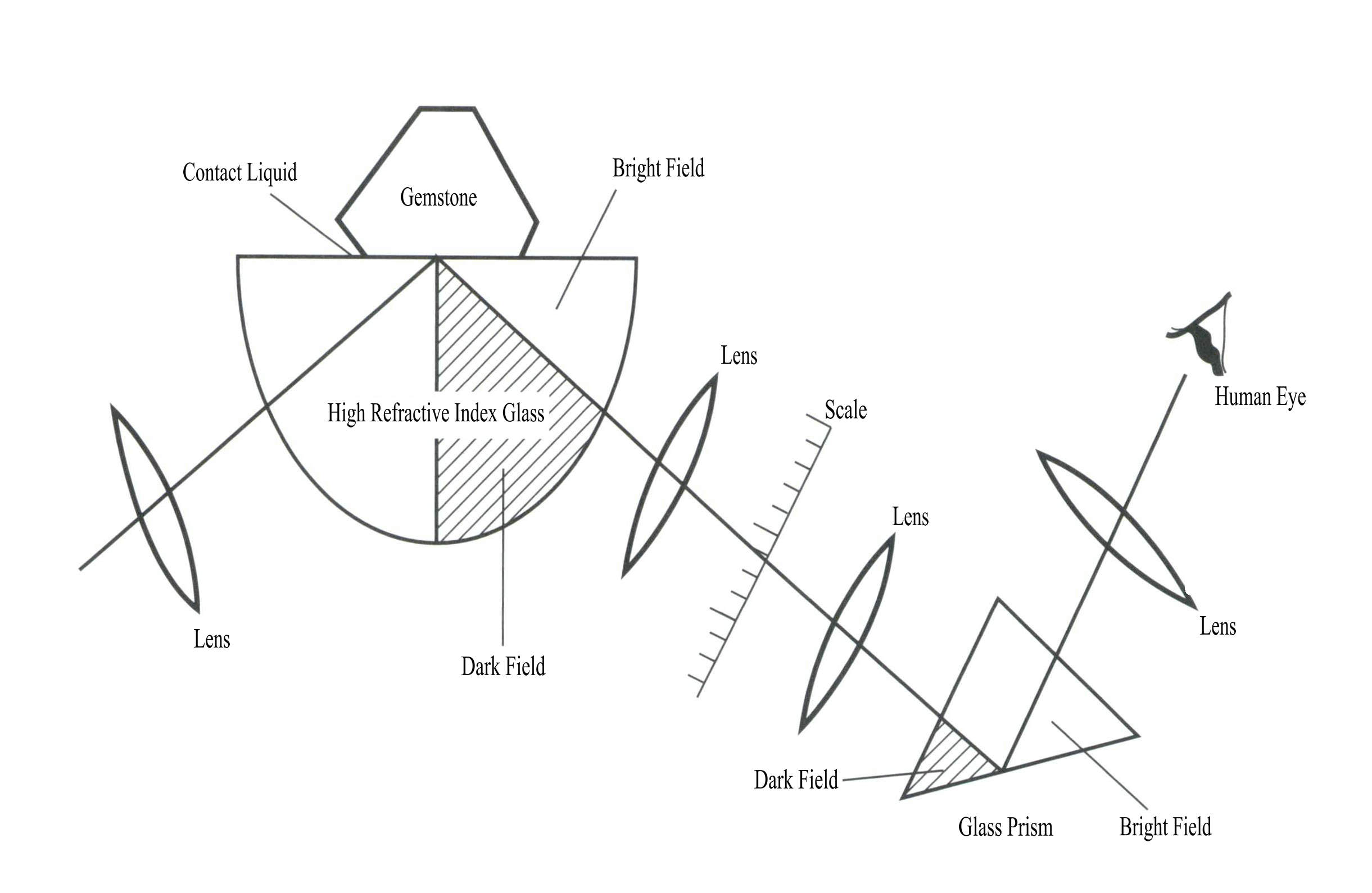 الشكل 2 - 18 مخطط المبدأ البصري لمقياس انكسار الأحجار الكريمة