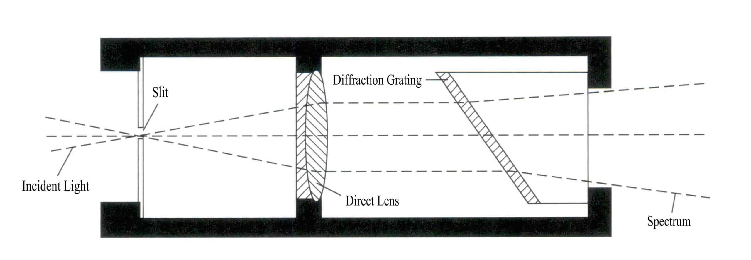الشكل 2 - 22 مخطط هيكل مقياس الطيف الشبكي
