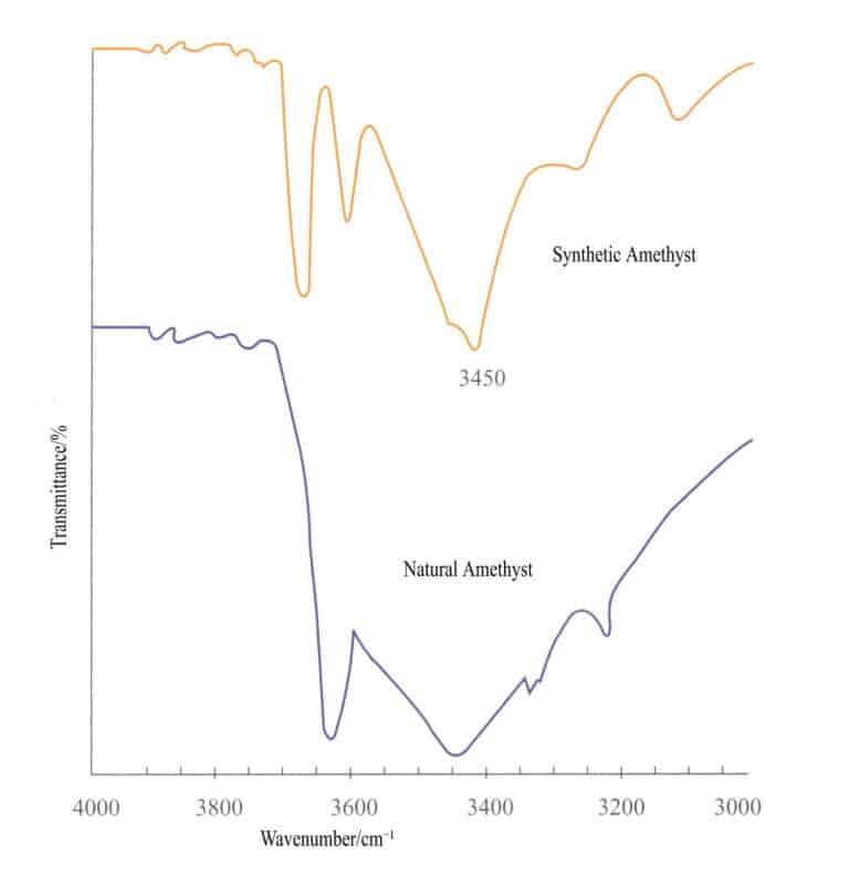 الشكل 2-32 طيف الأشعة تحت الحمراء للجمشت الطبيعي والاصطناعي
