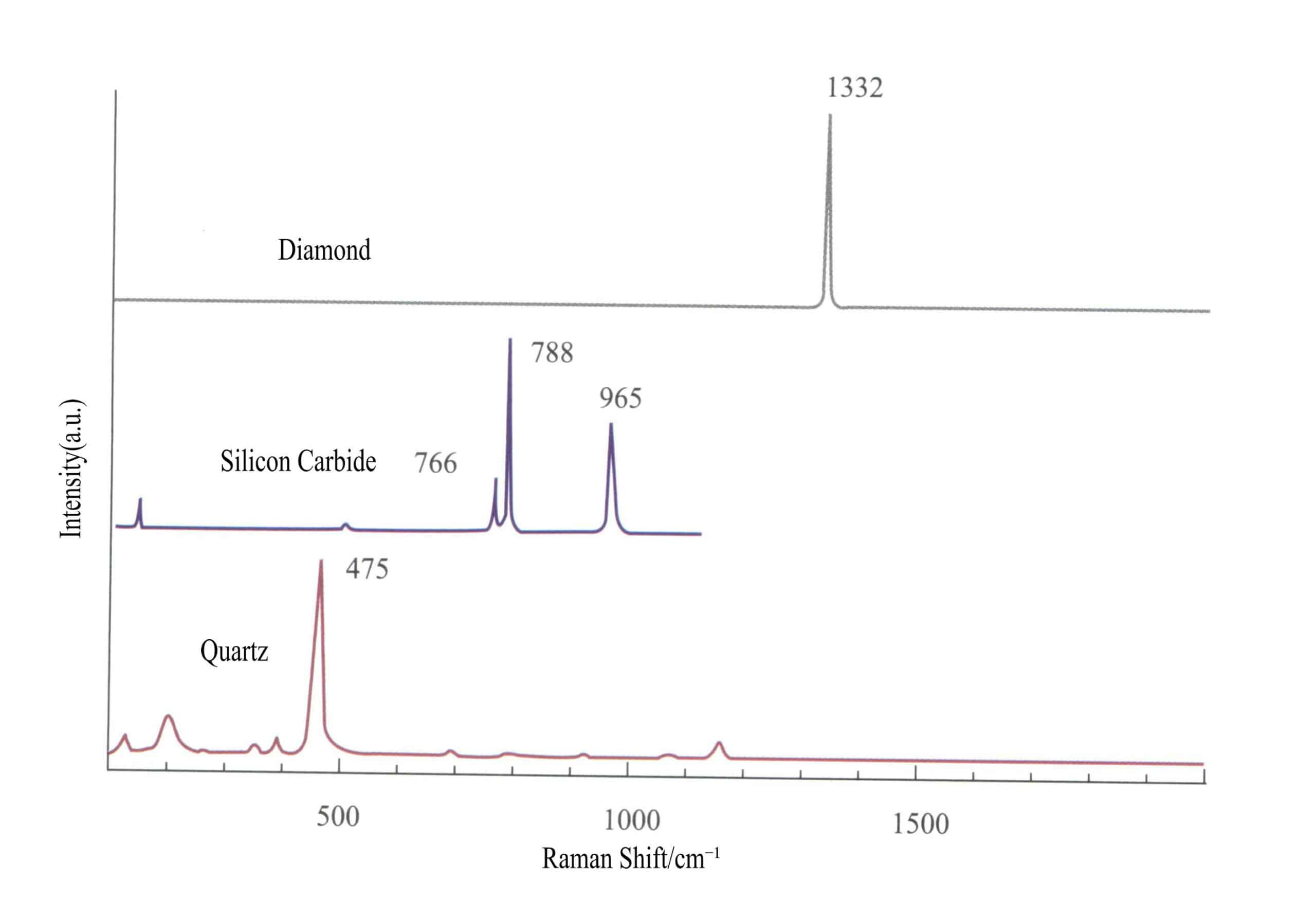 الشكل 2 - 35 أطياف رامان 35 للماس والمقلدات