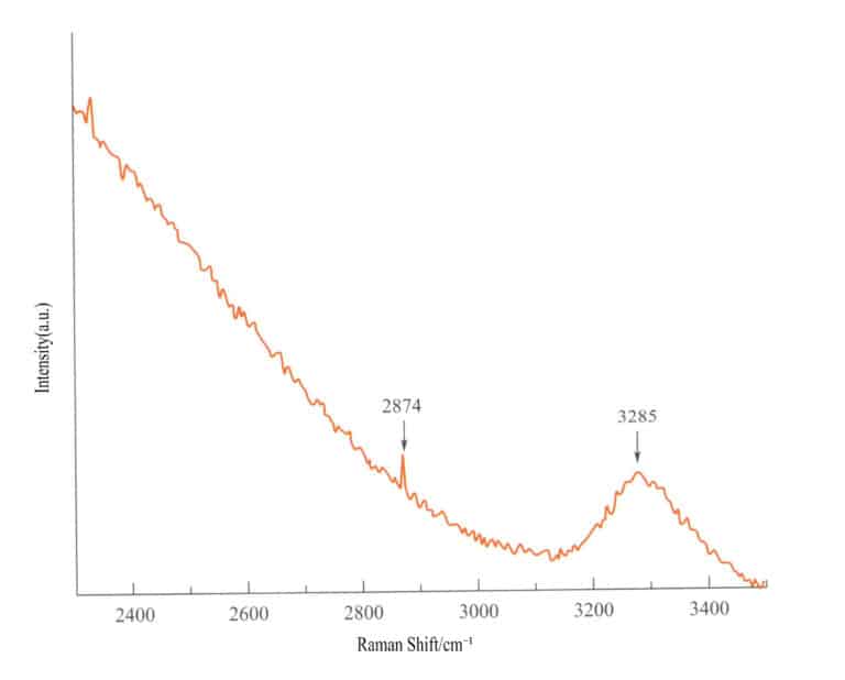 الشكل 2 - 36 طيف رامان 36 من الياقوت المملوء
